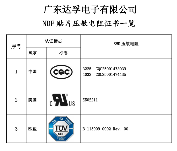 達(dá)孚SMD塑封貼片壓敏電阻已獲得CQC、UL和TUV認(rèn)證